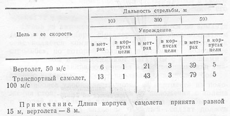 Приемы стрельбы по воздушным целям