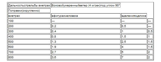 Правила стрельбы из пулемета