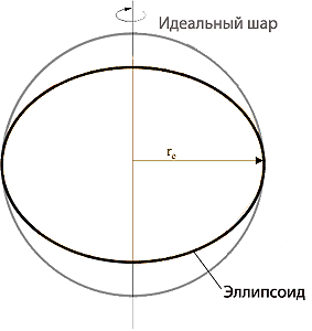 Земля - эллипсоид