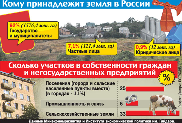 Землю в России пустят с молотка